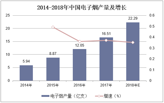 2014-2018年中国电子烟产量及增长