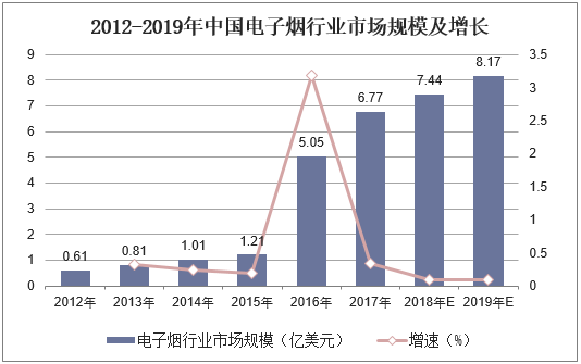 2012-2019年中国电子烟行业市场规模及增长