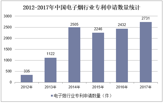 2012-2017年中国电子烟行业专利申请数量统计