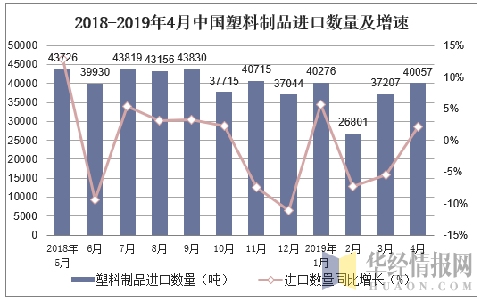 2018-2019年4月中国塑料制品进口数量及增速