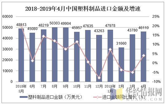 2018-2019年4月中国塑料制品进口金额及增速