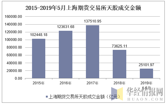 2015-2019年5月上海期货交易所天胶成交金额