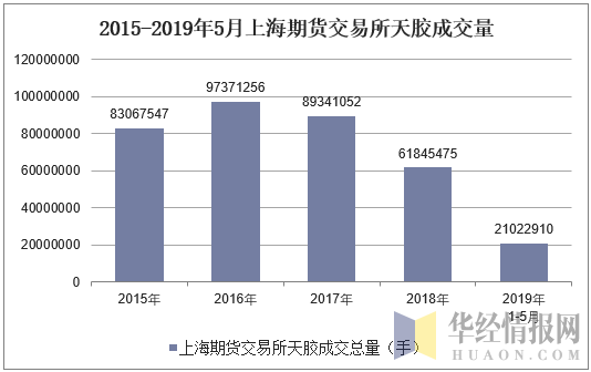 2015-2019年5月上海期货交易所天胶成交量