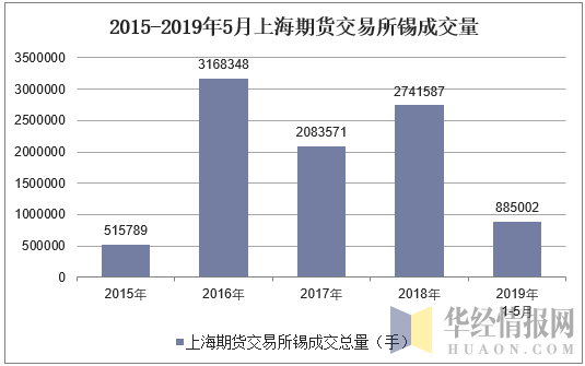 2015-2019年5月上海期货交易所锡成交量