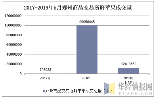 2017-2019年5月郑州商品交易所鲜苹果成交量