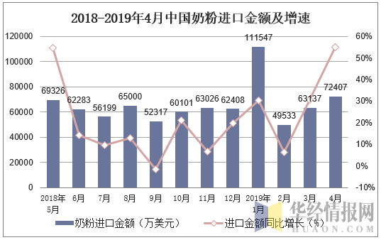 2018-2019年4月中国奶粉进口金额及增速