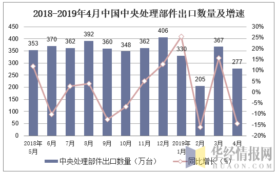 2018-2019年4月中国中央处理部件出口数量及增速