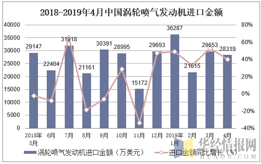 2018-2019年4月中国涡轮喷气发动机进口金额及增速