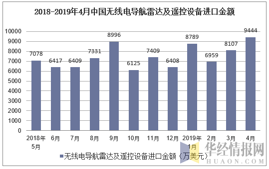 2018-2019年4月中国无线电导航雷达及遥控设备进口金额及增速