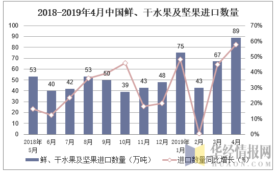 2018-2019年4月中国鲜、干水果及坚果进口数量及增速