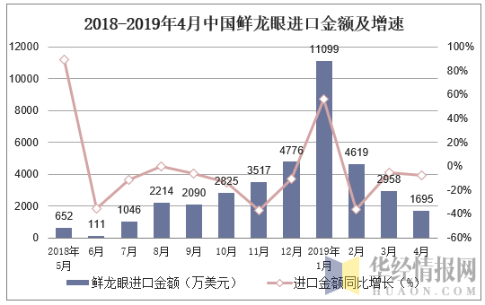 2018-2019年4月中国鲜龙眼进口金额及增速