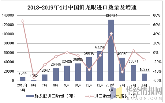 2018-2019年4月中国鲜龙眼进口数量及增速
