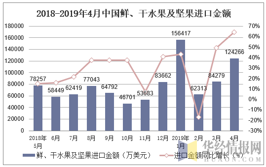 2018-2019年4月中国鲜、干水果及坚果进口金额及增速