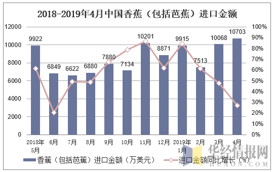 2018-2019年4月中国香蕉（包括芭蕉）进口金额及增速