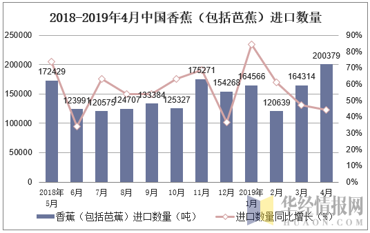 2018-2019年4月中国香蕉（包括芭蕉）进口数量及增速