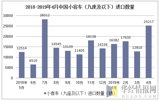 2018-2019年4月中国小客车（九座及以下）进口数量及增速