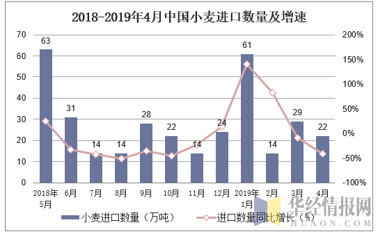 2018-2019年4月中国小麦进口数量及增速