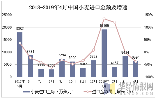 2018-2019年4月中国小麦进口金额及增速