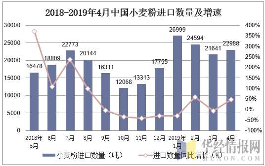 2018-2019年4月中国小麦粉进口数量及增速