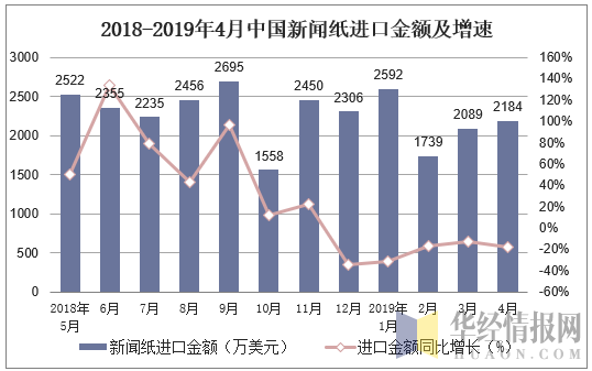 2018-2019年4月中国新闻纸进口金额及增速