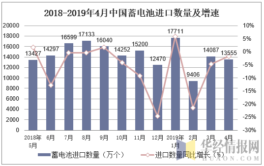 2018-2019年4月中国蓄电池进口数量及增速