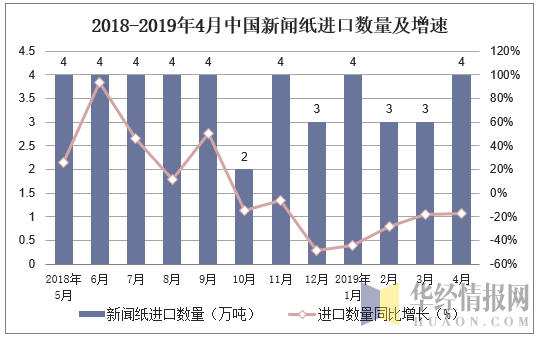 2018-2019年4月中国新闻纸进口数量及增速