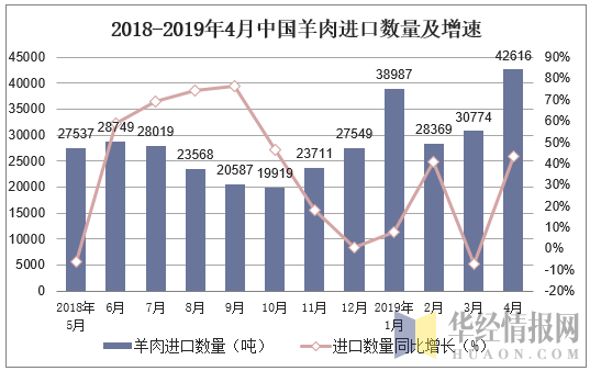 2018-2019年4月中国羊肉进口数量及增速