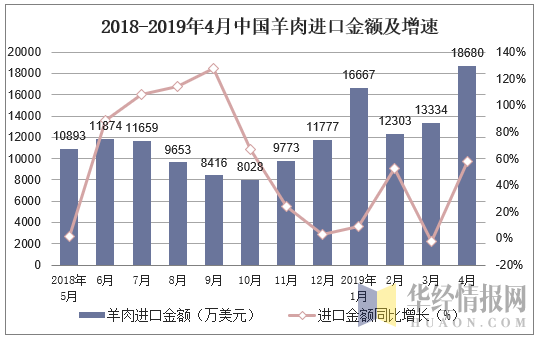 2018-2019年4月中国羊肉进口金额及增速