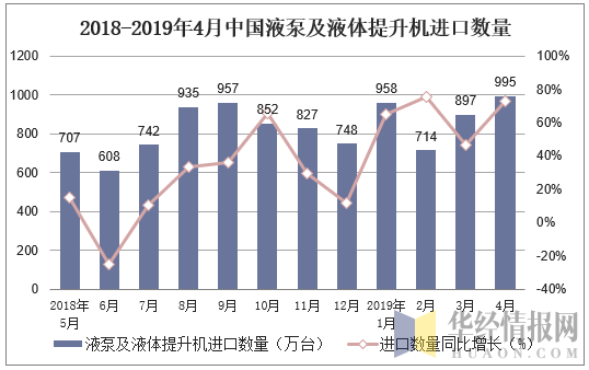 2018-2019年4月中国液泵及液体提升机进口数量及增速