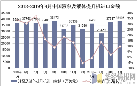 2018-2019年4月中国液泵及液体提升机进口金额及增速