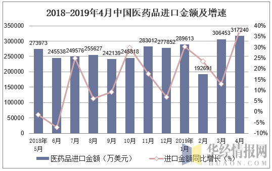 2018-2019年4月中国医药品进口金额及增速