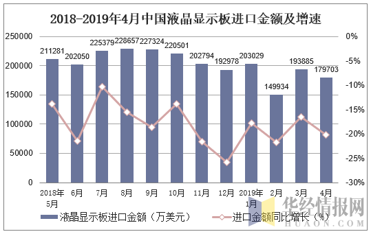 2018-2019年4月中国液晶显示板进口金额及增速
