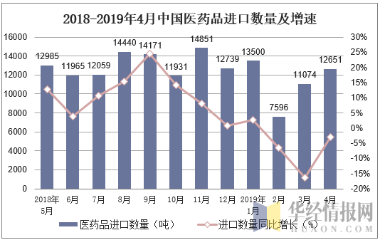 2018-2019年4月中国医药品进口数量及增速