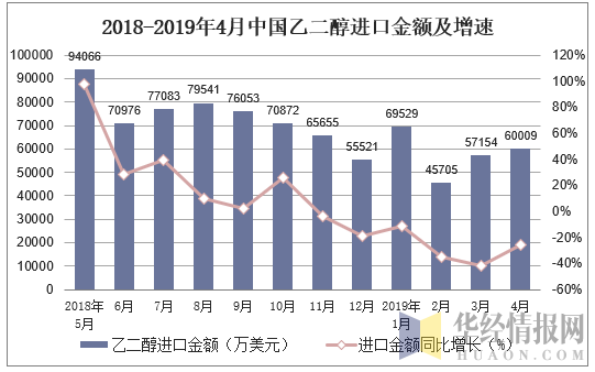 2018-2019年4月中国乙二醇进口金额及增速