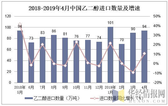 2018-2019年4月中国乙二醇进口数量及增速