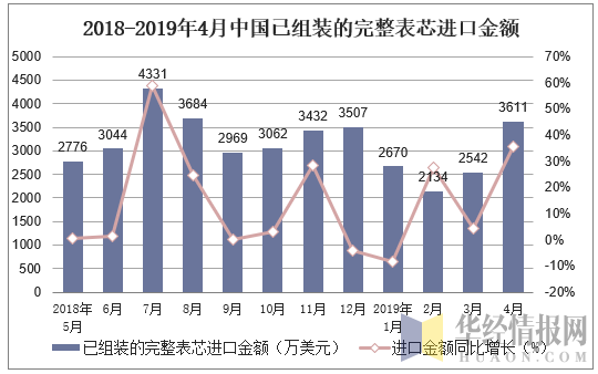 2018-2019年4月中国已组装的完整表芯进口金额及增速