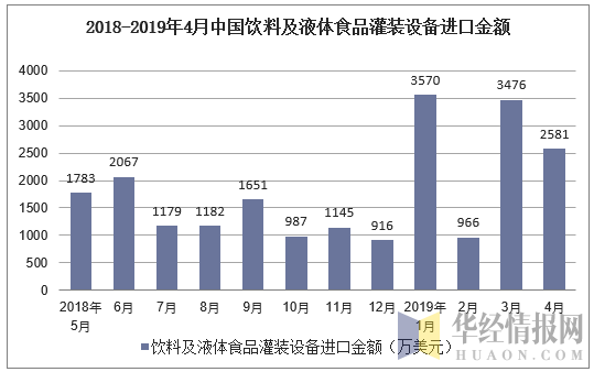 2018-2019年4月中国饮料及液体食品灌装设备进口金额及增速