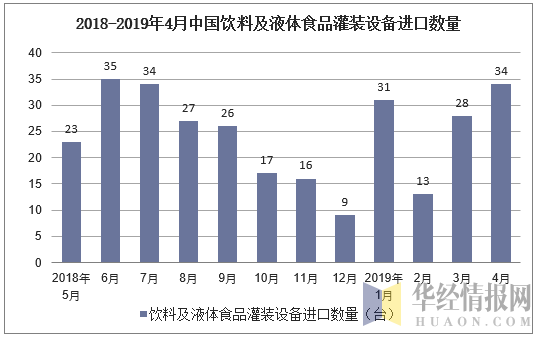 2018-2019年4月中国饮料及液体食品灌装设备进口数量及增速
