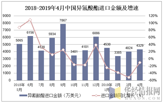 2018-2019年4月中国异氰酸酯进口金额及增速