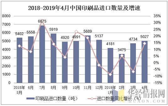 2018-2019年4月中国印刷品进口数量及增速
