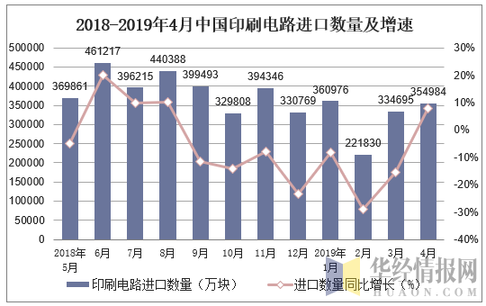 2018-2019年4月中国印刷电路进口数量及增速