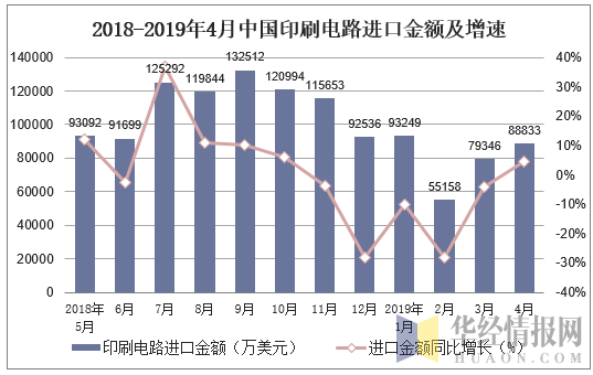 2018-2019年4月中国印刷电路进口金额及增速