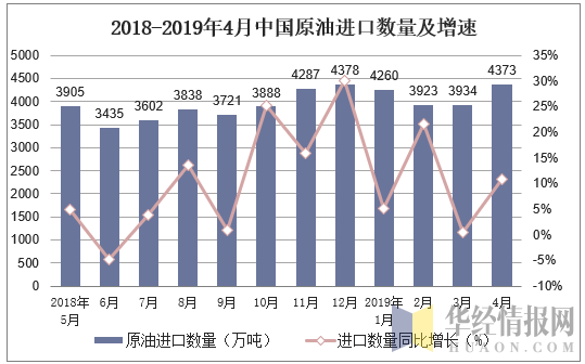 2018-2019年4月中国原油进口数量及增速