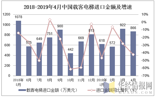 2018-2019年4月中国载客电梯进口金额及增速