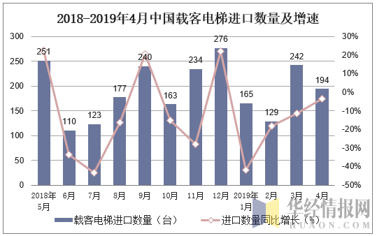 2018-2019年4月中国载客电梯进口数量及增速