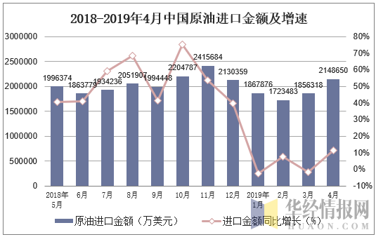 2018-2019年4月中国原油进口金额及增速