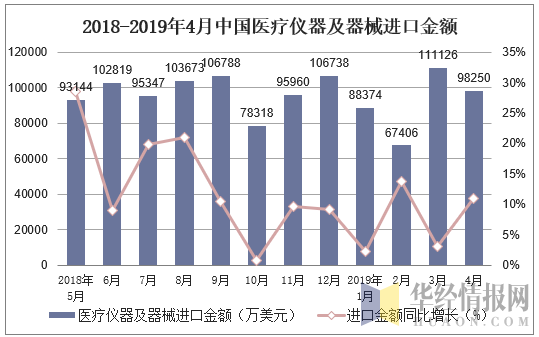 2018-2019年4月中国医疗仪器及器械进口金额及增速