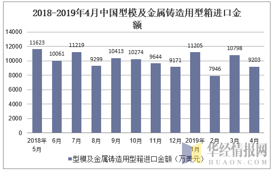 2018-2019年4月中国型模及金属铸造用型箱进口金额及增速