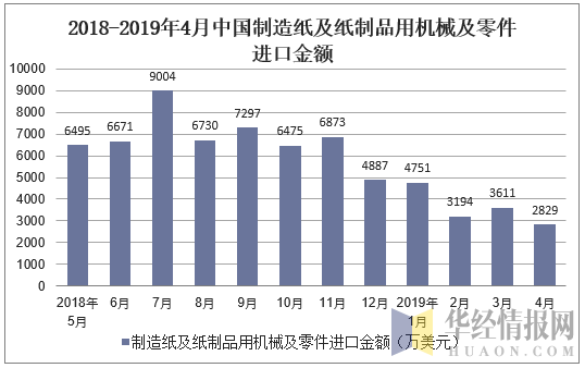 2018-2019年4月中国制造纸及纸制品用机械及零件进口金额及增速