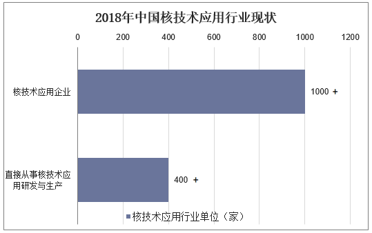 2018年中国核技术应用行业现状